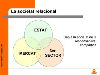 www.tercersector.net
La societat relacional
ESTAT
MERCAT
3er
SECTOR
Cap a la societat de la
responsabilitat
compartida
 
