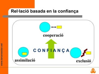 www.tercersector.net
Rel·lació basada en la confiança
assimilació
cooperació
exclusió
C O N F I A N Ç A
 