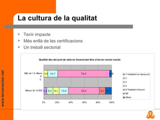 www.tercersector.net
La cultura de la qualitat
 Tenir impacte
 Més enllà de les certificacions
 Un treball sectorial
Qualitat des del punt de vista és fonamental dins el tercer sector social:
4,5 9,1 9,1 13,6 45,5
76,5
9,1 9,1
2,9
0
0
5,9 14,7 0
0% 20% 40% 60% 80% 100%
Menys de 12.000
Més de 1,5 milions 1-Totalment en desacord
2
3
4
5-Totalment d'acord
NS
Altres
 