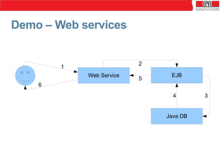 Demo – Web services

2

1
Web Service

5

EJB

6
4

Java DB

3

 