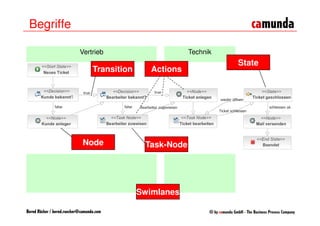 Begriffe

                            Vertrieb                         Technik
                                                                       State
                                   Transition      Actions




                              Node               Task-Node




                                                Swimlanes

Bernd Rücker / bernd.ruecker@camunda.com
 
