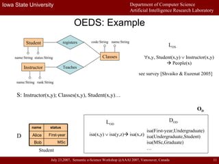 OEDS: Example S:  Instructor(x,y); Classes(x,y), Student(x,y)… see survey [Shvaiko & Euzenat 2005] MSc Bob First-year Alice status name Student D Classes Instructor Teaches name:String code:String rank:String name:String Student registers name:String status:String L OS  x,y, Student(x,y)    Instructor(x,y)    People(x) isa(x,y)    isa(y,z)   isa(x,z) L OD D OD isa(First-year,Undergraduate) isa(Undergraduate,Student) isa(MSc,Graduate) … O D 