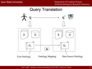 Query Translation D S O 2 q’ D S q O 1 User Ontology Data Source Ontology M Ontology Mapping 