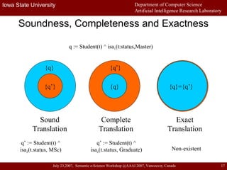 Soundness, Completeness and Exactness {q} {q’} {q’} {q} {q}={q’} Sound Translation Complete Translation Exact Translation q := Student(t) ^ isa 1 (t:status,Master) q’ := Student(t) ^ isa 2 (t.status, MSc) q’ := Student(t) ^ isa 2 (t.status, Graduate) Non-existent 