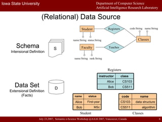 (Relational) Data Source D Data Set Extensional Definition (Facts) MSc Bob First-year Alice status name Student algorithm CS511 data structure CS103 name code Classes CS511 Bob CS103 Alice class instructor Registers S Schema Intensional Definition Classes Faculty Teaches name:String code:String rank:String name:String Student Registers name:String status:String 