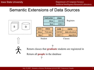 Semantic Extensions of Data Sources Return classes that  graduate  students are registered in Return all  people   in the database ? ? D S MSc Bob First-year Alice status name Student algorithm CS511 data structure CS103 name code Classes CS511 Bob CS103 Alice class instructor Registers 