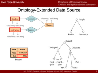 Ontology-Extended Data Source Classes Instructor Teaches name:String code:String rank:String name:String Student registers name:String status:String People Student Instructor MSc Bob First-year Alice status name Student student Undergrad Graduate First- year MSc Fourth- year … PhD MA 