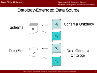 Ontology-Extended Data Source D Data Set S Schema O S Schema Ontology O D Data Content Ontology O’ S O’ D 