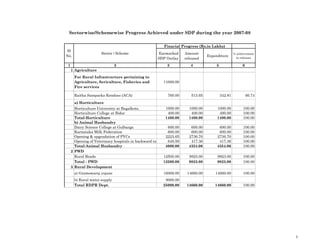 Earmarked SDP Outlay 
Amount released 
Expenditure 
% achievement to releases 
1 
2 
3 
4 
5 
6 
1 
Agriculture 
For Rural Infrastructure pertaining to Agriculture, Sericulture, Fisheries and Fire services 
11000.00 
Raitha Samparka Kendras (ACA) 
760.00 
513.65 
342.81 
66.74 
a) Horticulture 
Horticulture University at Bagalkote, 
1000.00 
1000.00 
1000.00 
100.00 
Horticulture College at Bidar 
400.00 
400.00 
400.00 
100.00 
Total-Horticulture 
1400.00 
1400.00 
1400.00 
100.00 
b) Animal Husbandry 
Dairy Science College at Gulbarga 
600.00 
600.00 
600.00 
100.00 
Karnataka Milk Federation 
600.00 
600.00 
600.00 
100.00 
Opening & upgradation of PVCs 
2223.65 
2736.70 
2736.70 
100.00 
Opening of Veterinary hospitals in backward taluks 
649.59 
417.36 
417.36 
100.00 
Total-Animal Husbandry 
4000.00 
4354.06 
4354.06 
100.00 
2 
PWD 
Rural Roads 
12500.00 
9823.00 
9823.00 
100.00 
Total - PWD 
12500.00 
9823.00 
9823.00 
100.00 
3 
Rural Development 
a) Gramswaraj yojane 
16000.00 
14660.00 
14660.00 
100.00 
b) Rural water supply 
9000.00 
Total RDPR Dept. 
25000.00 
14660.00 
14660.00 
100.00 
Sectorwise/Schemewise Progress Achieved under SDP during the year 2007-08 
Sl No. 
Sector / Scheme 
Finacial Progress (Rs.in Lakhs) 
1 
 
