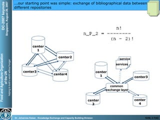 ...our starting point was simple: exchange of bibliographical data between different repositories center3 center1 center2 center4 service 2 common  exchange layer service etc. center2 center1 center3 center4 services 