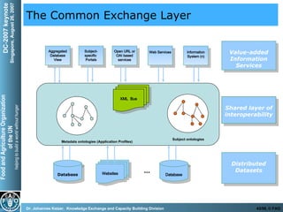 The Common Exchange Layer Shared layer of interoperability Value-added Information Services Distributed Datasets Database ... Database Websites XML  Bus Aggregated Database View Subject-specific  Portals Open URL or OAI based services Information System (n) Web Services Metadata ontologies (Application Profiles) Subject ontologies 