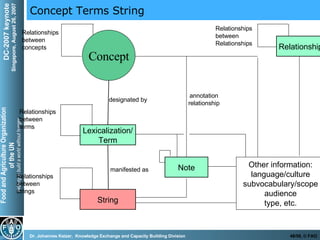 Concept Terms String Concept Relationships between concepts Lexicalization/ Term String Relationships between strings Relationships between terms designated by manifested as Other information: language/culture subvocabulary/scope audience type, etc. annotation relationship Relationship Relationships between Relationships Note 