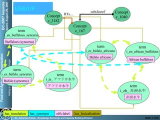 USE/UF Concept c_167 term i_en_ african_buffaloes African buffaloes has_lexicalization Concept c_1040 subclassof Concept c_3182 RTs.... rdfs:label: has_synonym has_translation term i_en_buffaloes_syncerus Buffaloes (syncerus) term i_es_búfalo_africano  Búfalo africano term i_zh_ 非洲水牛  非洲水牛 term i_ja_ アフリカ水牛 アフリカ水牛 term i_es_búfalo_syncerus  Búfalo (syncerus)  