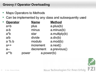 Groovy // Operator Overloading Maps Operators to Methods Can be implemented by any class and subsequently used Operator Name Method a+b plus a.plus(b) a-b minus a.minus(b) a*b star a.multiply(b) a/b divide a.div(b) a % b modulo a.mod(b) a++ increment a.next() a-- decrement a.previous() a**b power a.power(b) 