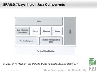 GRAILS // Layering on Java Components Source: G. K. Rocher, The Definite Guide to Grails, Apress, 2006, p. 7 