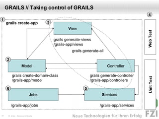 GRAILS // Taking control of GRAILS V iew M odel C ontroller grails generate-controller /grails-app/controllers grails generate-views /grails-app/views grails create-domain-class /grails-app/model J obs S ervices /grails-app/jobs /grails-app/services grails create-app 1 2 Web Test Unit Test 4 5 6 grails generate-all 3 