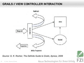 GRAILS // VIEW CONTROLLER INTERACTION Source: G. K. Rocher, The Definite Guide to Grails, Apress, 2006 