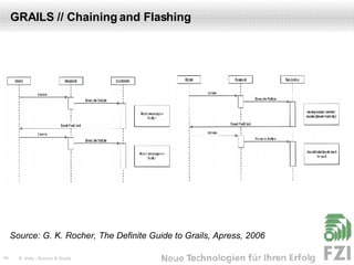 GRAILS // Chaining and Flashing Source: G. K. Rocher, The Definite Guide to Grails, Apress, 2006 