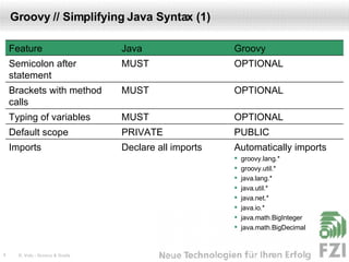 Groovy // Simplifying Java Syntax (1) Automatically imports groovy.lang.* groovy.util.* java.lang.* java.util.* java.net.* java.io.* java.math.BigInteger java.math.BigDecimal Declare all imports Imports PUBLIC PRIVATE Default scope OPTIONAL MUST Typing of variables OPTIONAL MUST Brackets with method calls OPTIONAL MUST Semicolon after statement Groovy Java Feature 