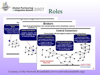 Roles Courtesy of the Network Roundtable (www.networkroundtable.org) 