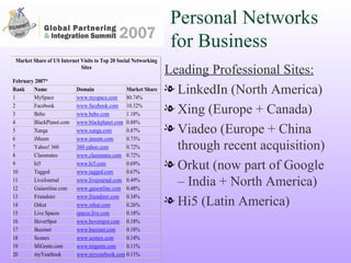 Personal Networks for Business Leading Professional Sites: LinkedIn (North America) Xing (Europe + Canada) Viadeo (Europe + China through recent acquisition) Orkut (now part of Google – India + North America) Hi5 (Latin America) 