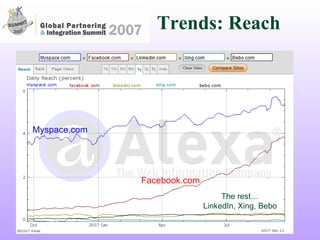Trends: Reach Myspace.com Facebook.com The rest… LinkedIn, Xing, Bebo 