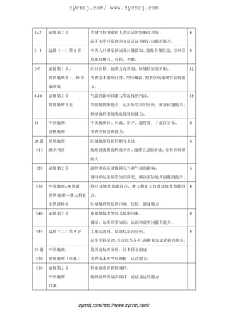 zycnzj.com/ www.zycnzj.com



1--2   必修第 2 章          全球气候变暖对人类活动的影响及对策。             8

                        运用本学科原理和方法论证和探讨问题的能力。

3--4   选修（一）第 1 章       中国人口增长状况及问题获取、提炼有效信息，并对信       8

                        息加以整合、分析、判断。

5-7    必修第 1 章、         区时计算、地图方向辨别、区域特征的辨析。           12

       世界地理第 1、20 章； 考查基本地理计算、空间概念、把握区域地理特征的能

       俄罗斯              力。

8-10   必修第 2 章          气温的影响因素与等温线的判读。                12

       世界地理北美           等值线判断能力、运用所学知识分析、解决问题能力，

                        归纳地理事物变化规律的能力。

11     中国地理、            中国地形区、河流、矿产、温度带、干湿区分布。         4

       自然地理             考查空间思维能力。

36 题   世界地理             区域地形特征判断与表述                    6

（1）    澳大利亚             地形剖面图的判读分析、地理信息的解读、分析和归纳

                        能力。

（2）    必修第 2 章          副热带高压对我国天气和气候的影响。              6

                        调动和运用所学知识探究、解决实际地理问题的能力。

（3）    中国地理--水资源        四川盆地水资源特点、澳大利亚大自流盆地水资源特        8

       世界地理—澳大利亚        点。

       水资源特征            区域地理特征的归纳、比较、描述能力。

（4）    必修第 5 章          农业地域类型及其影响因素。                  8

                        调动、运用所学知识，认识和说明问题有能力。

（5）    选修（二）第 4 章       土地荒漠化、盐渍化原因分析。                 8

                        运用学科原理、方法综合分析、阐释和知识迁移的能力。

39 题   中国地理、            我国盐场的分布、日本国土组成

（3）    世界地理（日本）         考查基本的空间辨析、认读能力。

（3）    必修第 2 章          锋面雨带的推移规律。

       中国地理             地理原理的成因探讨、论证及运用能力

       日本



                   zycnzj.com/http://www.zycnzj.com/
 
