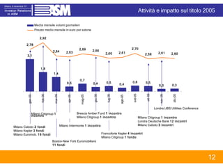 Milano Caboto  2 fondi Milano Kepler  3 fondi Milano Euromob.  19 fondi Milano Intermonte  1 incontro Francoforte Kepler  4 incontri Milano Citigroup  1 fondo Boston-New York Euromobiliare 11 fondi Milano Citigroup  1 incontro Londra Deutsche Bank  12 incontri Milano Caboto  3 incontri Milano Citigroup  1 incontro Brescia Amber Fund  1 incontro Milano Citigroup  1 incontro Londra UBS Utilities Conference Attività e impatto sul titolo 2005 