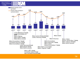 Milano, UBS  1 fondo Francoforte, Kepler  4 fondi New York-Boston Borsa  8 fondi Parigi, Intermonte  9 fondi Milano Morgan Stanley Milano Banca Leonardo Milano Merril Lynch  4 fondi Milano, Citigroup  1 fondi Milano Euromobiliare  1 fondo Francoforte Cheuvreux  3 fondi Milano Euromobiliare  1 fondo Milano Euromobiliare Milano Intermonte  1 fondo Milano Caboto Brescia Euromobiliare  1 fondo Londra Mediobanca  7 fondi Londra Euromobiliare  12 fondi Milano Citigroup Milano Kepler  1 fondo Milano Banca Leonardo Milano Lehman Brothers  8 fondi Londra, Cheuvreux  6 fondi Milano Cheuvreux  Milano Caboto  Milano, Caboto Brescia, Lehman Bros.  1 fondo Milano, Citigroup  10 fondi Milano, Banca Leonardo 
