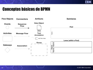 Conceptos básicos de BPMN

Flow Objects      Connectors                     Swimlanes

      Events       Sequence
       ...
