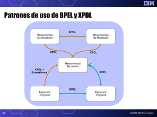 Patrones de uso de BPEL y XPDL

                                 XPDL
             Herramientas                      Herra...