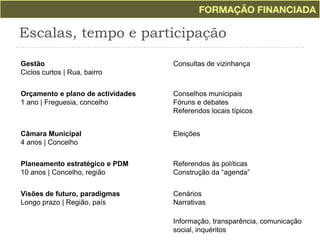 Escalas, tempo e participaçãoGestãoCiclos curtos | Rua, bairroConsultas de vizinhançaOrçamento e plano de actividades1 ano | Freguesia, concelhoConselhos municipaisFóruns e debatesReferendos locais típicosCâmara Municipal4 anos | ConcelhoEleiçõesPlaneamento estratégico e PDM10 anos | Concelho, regiãoReferendos às políticasConstrução da “agenda”Visões de futuro, paradigmasLongo prazo | Região, paísCenáriosNarrativasInformação, transparência, comunicação social, inquéritos