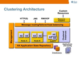 Clustering Architecture
HTTP(S)

Custom
Resources

RMI/IIOP

JMS

Resource
Adapters

AS

AS

Node A

AS

AS

Node B

AS
AS...