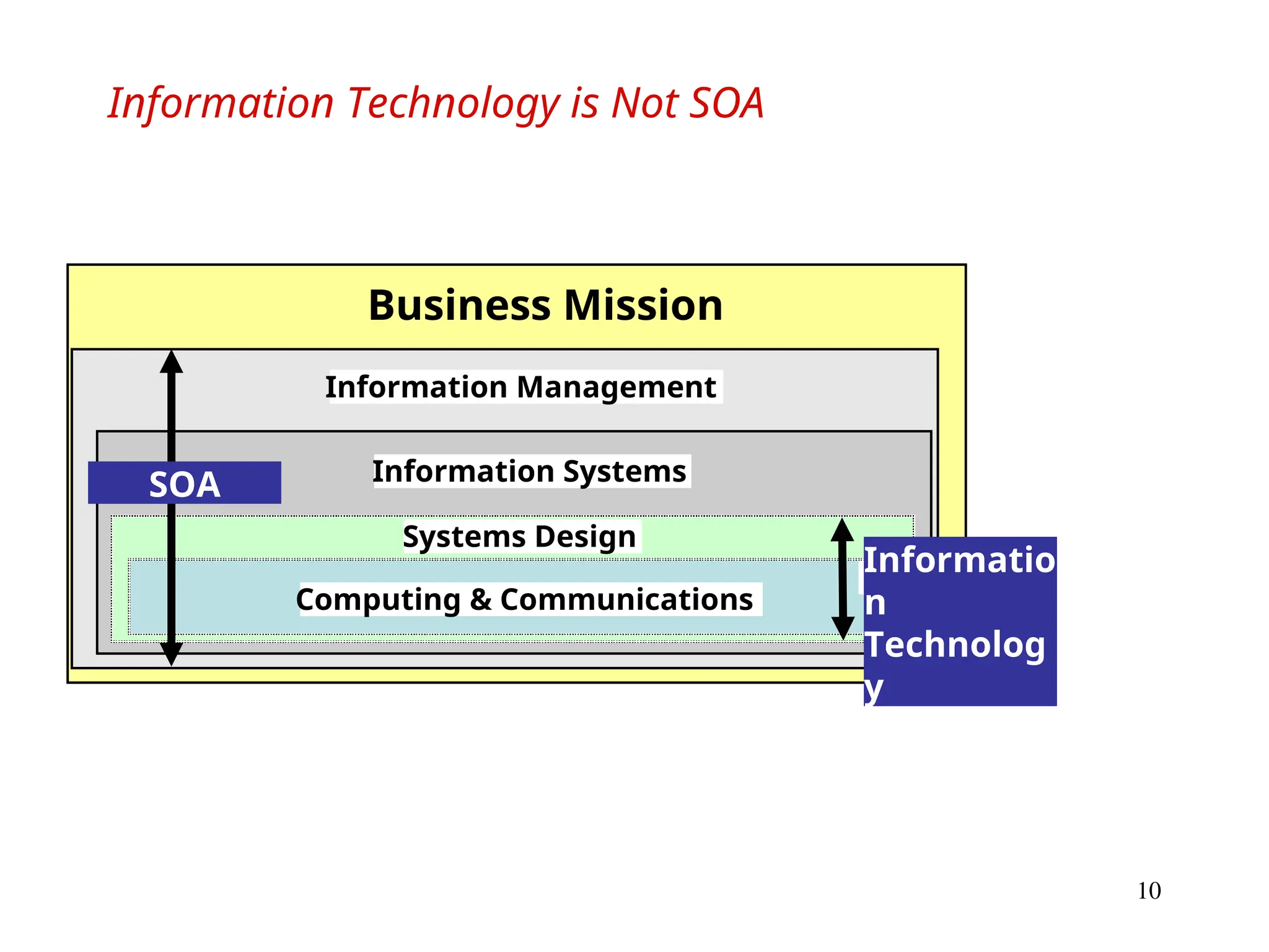 10
Information Technology is Not SOA
Business Mission
Information Management
Information Systems
Systems Design
Computing & Communications
Informatio
n
Technolog
y
SOA
 