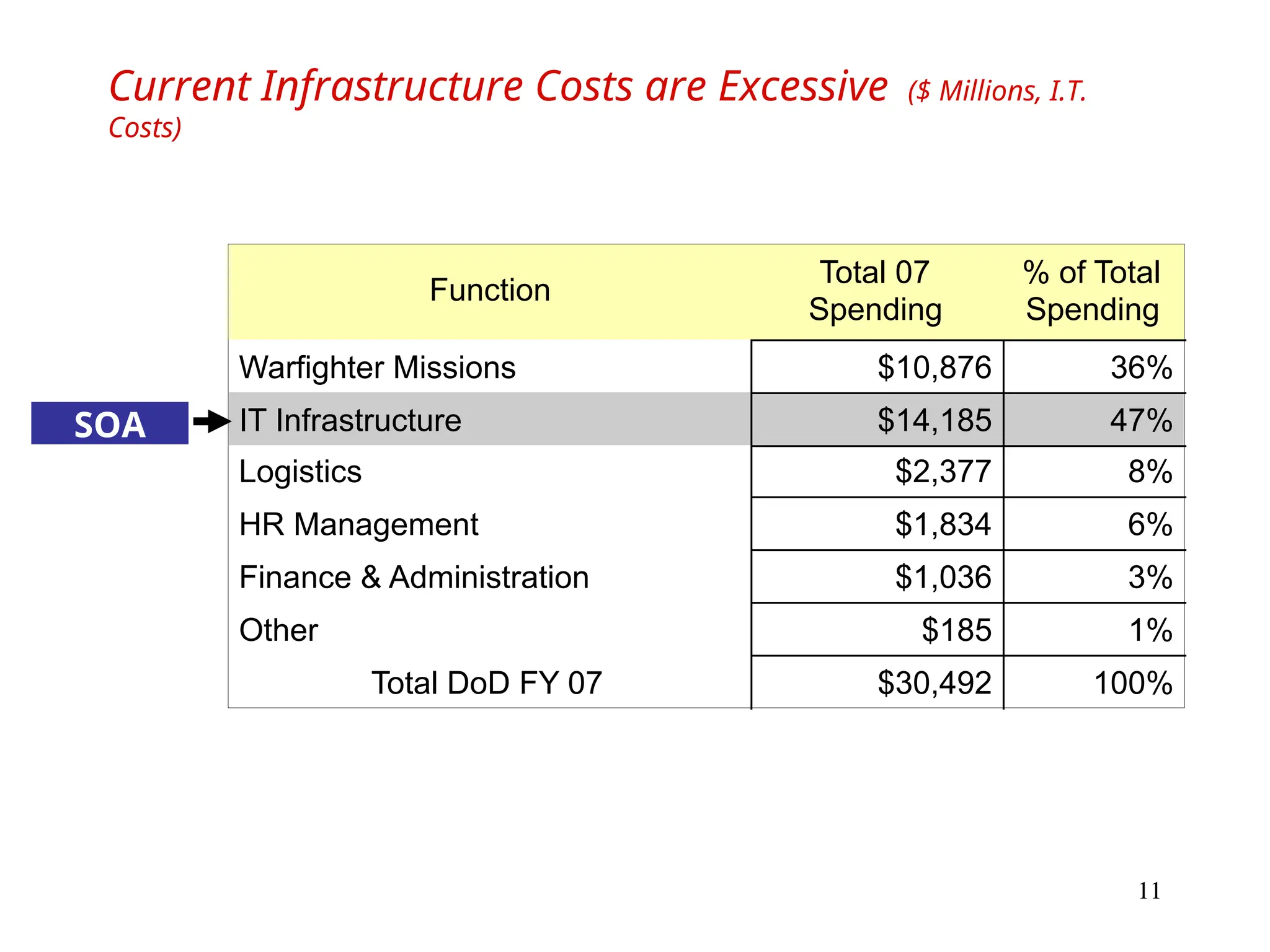 11
Current Infrastructure Costs are Excessive ($ Millions, I.T.
Costs)
$10,876
$14,185
$2,377
$1,834
$1,036
$185
$30,492
36%
47%
8%
6%
3%
1%
100%
Warfighter Missions
IT Infrastructure
Logistics
HR Management
Finance & Administration
Other
Total DoD FY 07
Total 07
Spending
% of Total
Spending
Function
SOA
 