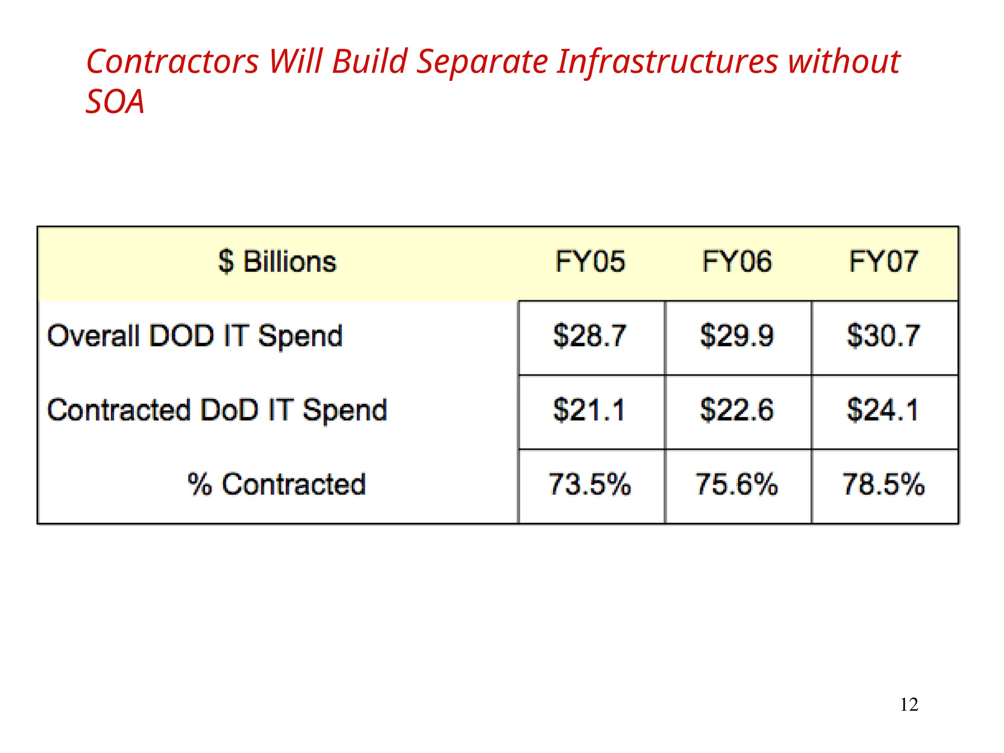 12
Contractors Will Build Separate Infrastructures without
SOA
 