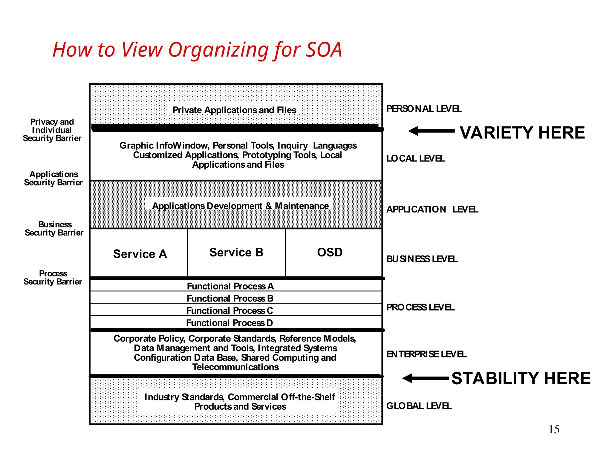 15
How to View Organizing for SOA
STABILITY HERE
VARIETY HERE
Corporate Policy, Corporate Standards, Reference Models,
Data Management and Tools, Integrated Systems
Configuration Data Base, Shared Computing and
Telecommunications
ApplicationsDevelopment & Maintenance
ENTERPRISELEVEL
PROCESSLEVEL
BUSINESSLEVEL
APPLICATION LEVEL
LOCAL LEVEL
Graphic InfoWindow, Personal Tools, Inquiry Languages
Customized Applications, Prototyping Tools, Local
Applicationsand Files
Applications
Security Barrier
Business
Security Barrier
Process
Security Barrier
Privacy and
Individual
Security Barrier
GLOBAL LEVEL
Industry Standards, Commercial Off-the-Shelf
Productsand Services
PERSONAL LEVEL
Private Applicationsand Files
Functional ProcessA
Functional ProcessB
Functional ProcessC
Functional ProcessD
OSD
Service A Service B
 