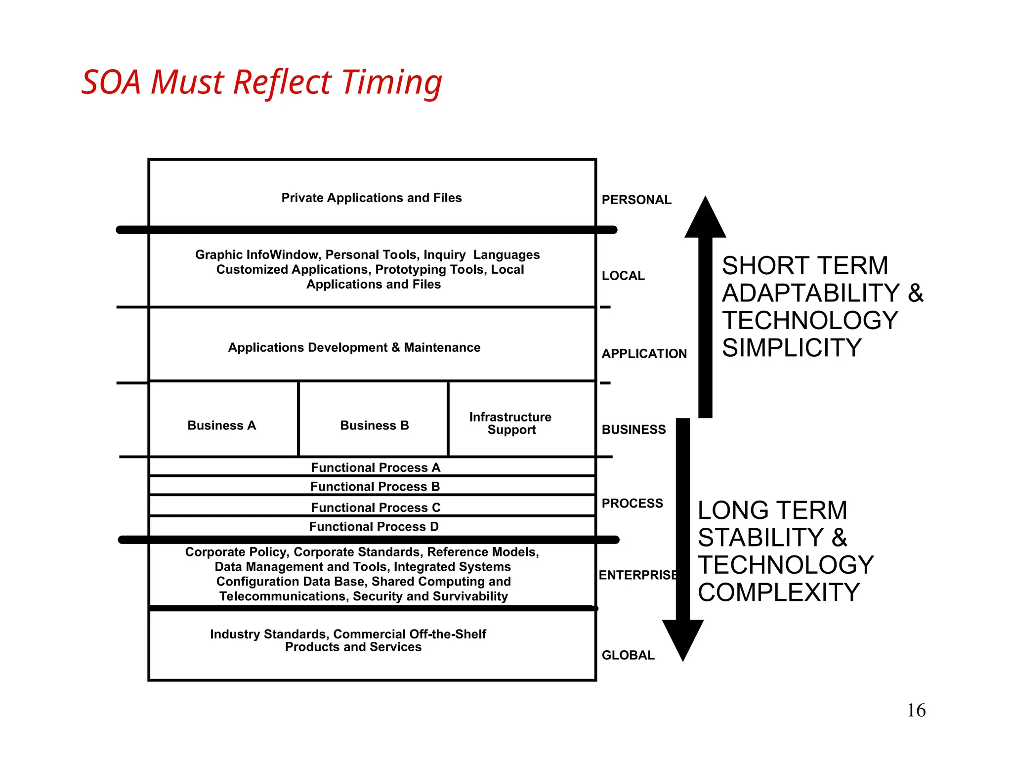 16
SOA Must Reflect Timing
Corporate Policy, Corporate Standards, Reference Models,
Data Management and Tools, Integrated Systems
Configuration Data Base, Shared Computing and
Telecommunications, Security and Survivability
Business A Business B
Infrastructure
Support
Applications Development & Maintenance
ENTERPRISE
PROCESS
BUSINESS
APPLICATION
LOCAL
Graphic InfoWindow, Personal Tools, Inquiry Languages
Customized Applications, Prototyping Tools, Local
Applications and Files
GLOBAL
Industry Standards, Commercial Off-the-Shelf
Products and Services
PERSONAL
Private Applications and Files
Functional Process A
Functional Process B
Functional Process C
Functional Process D
LONG TERM
STABILITY &
TECHNOLOGY
COMPLEXITY
SHORT TERM
ADAPTABILITY &
TECHNOLOGY
SIMPLICITY
 