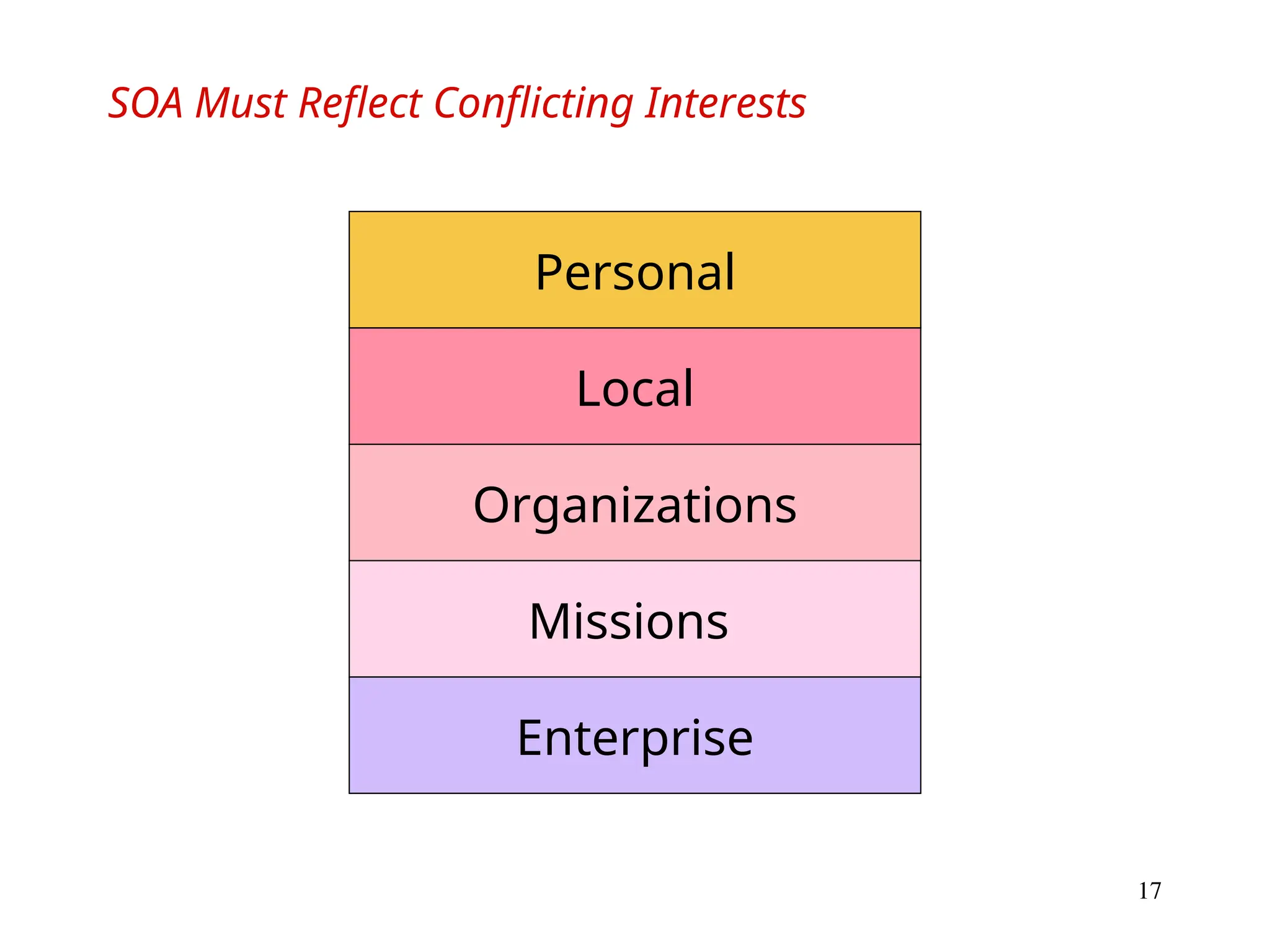 17
SOA Must Reflect Conflicting Interests
Enterprise
Missions
Organizations
Local
Personal
 