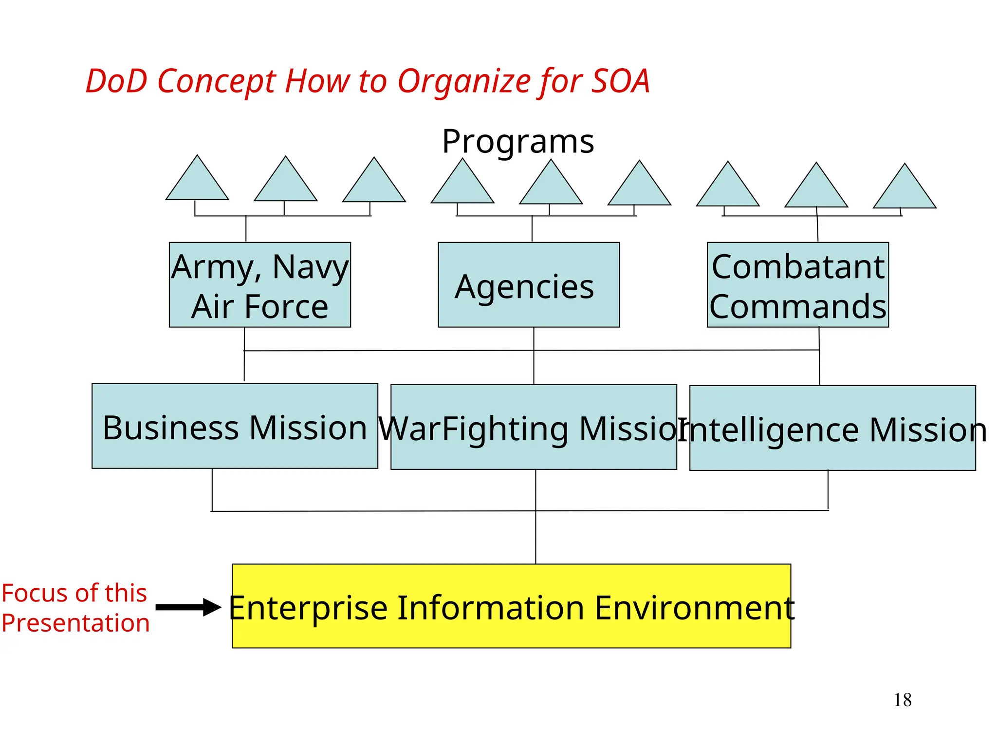 18
DoD Concept How to Organize for SOA
Enterprise Information Environment
Business Mission WarFighting Mission
Intelligence Mission
Army, Navy
Air Force
Agencies
Combatant
Commands
Programs
Focus of this
Presentation
 