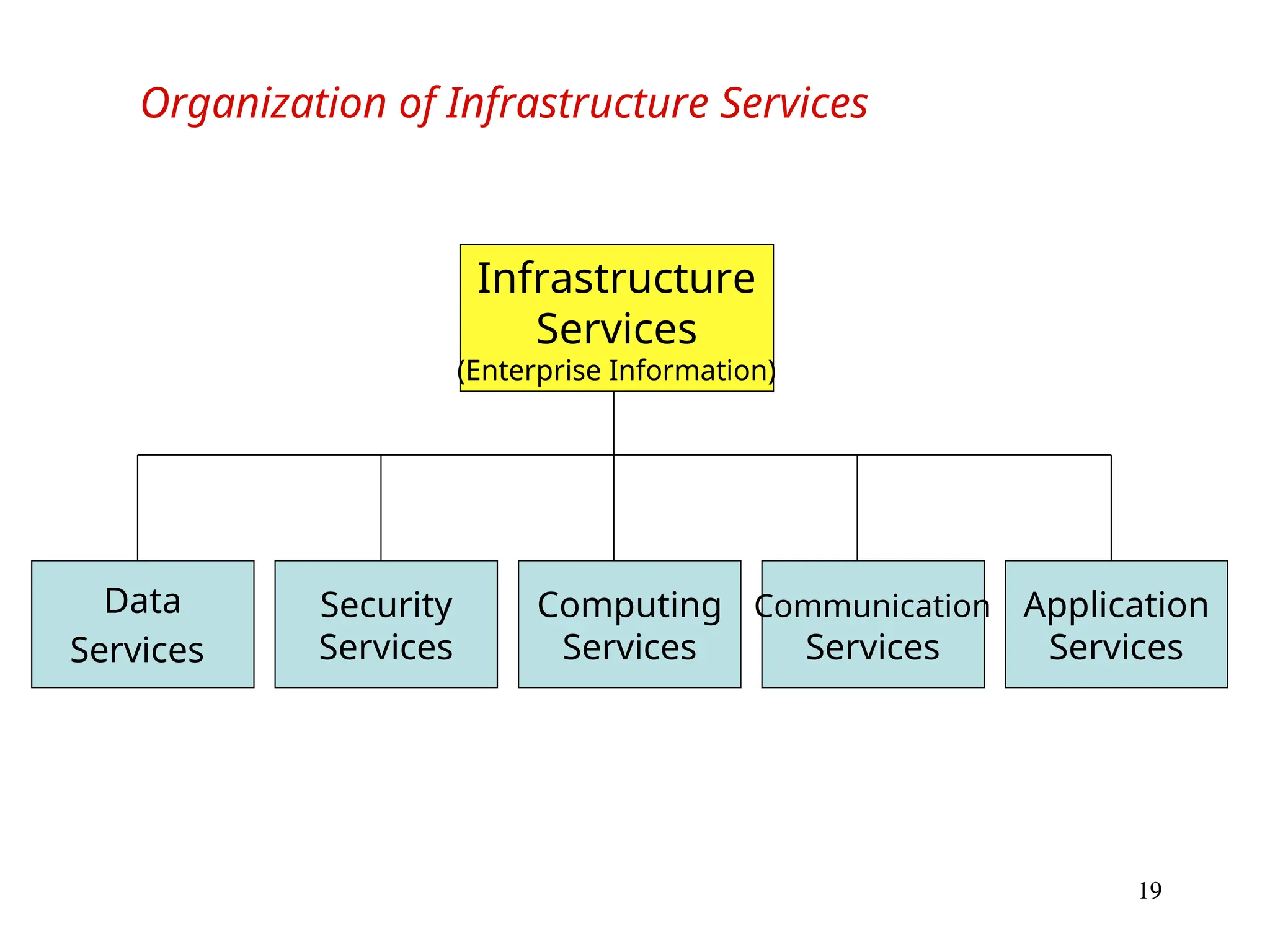 19
Organization of Infrastructure Services
Infrastructure
Services
(Enterprise Information)
Data
Services
Security
Services
Computing
Services
Communication
Services
Application
Services
 