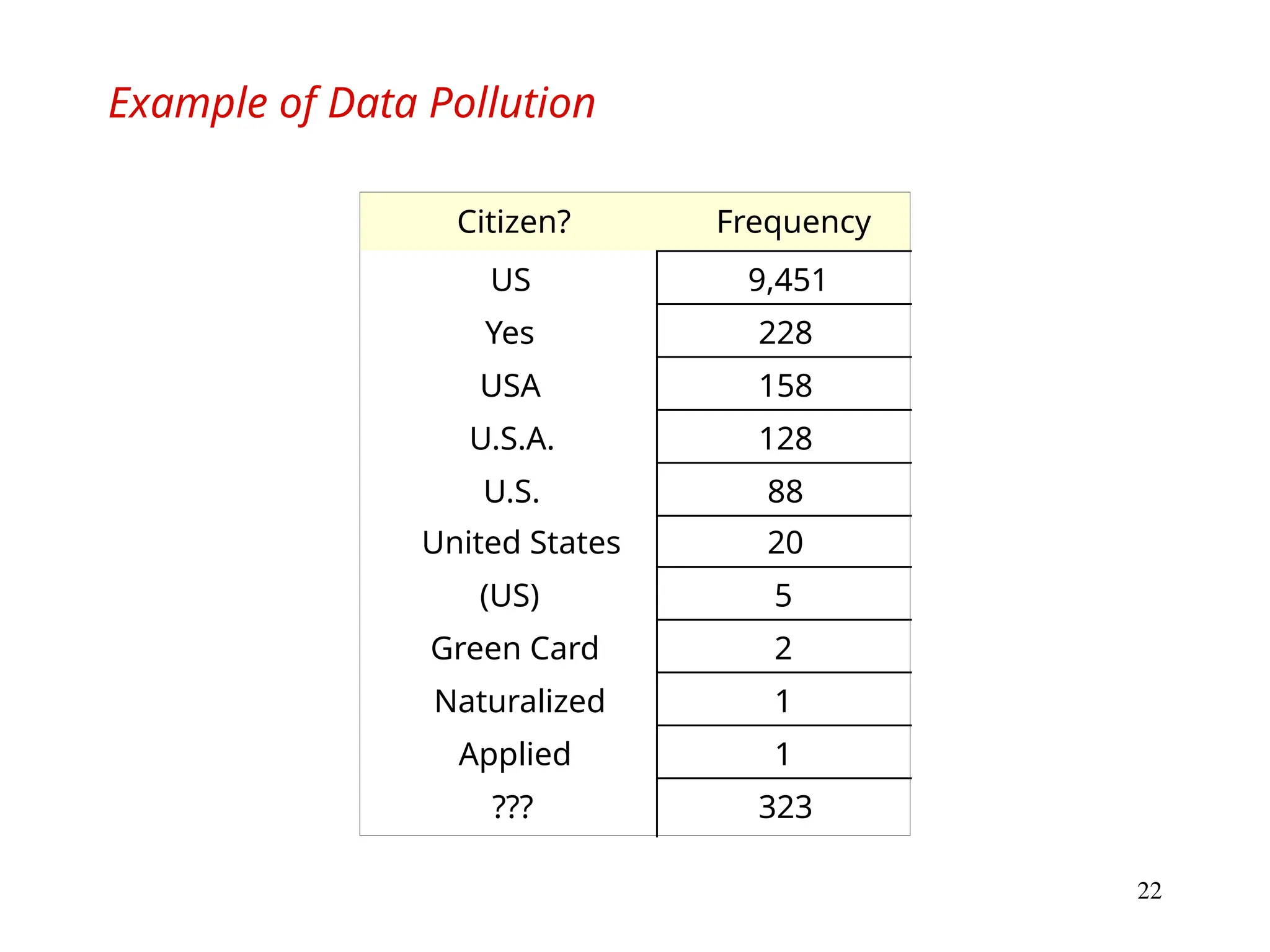 22
Example of Data Pollution
9,451
228
158
128
88
20
5
2
1
1
323
US
Yes
USA
U.S.A.
U.S.
United States
(US)
Green Card
Naturalized
Applied
???
Frequency
Citizen?
 