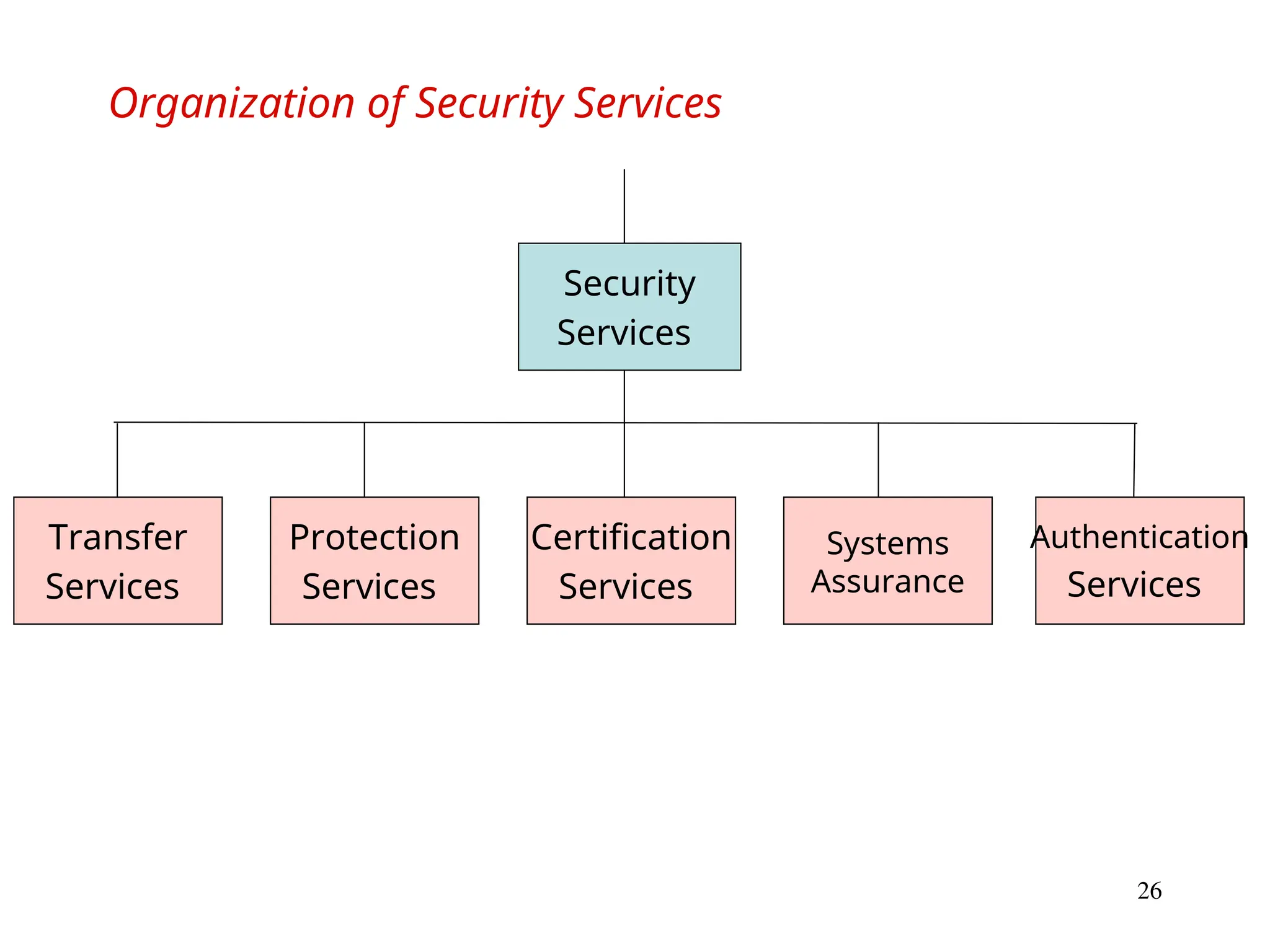 26
Organization of Security Services
Security
Services
Transfer
Services
Protection
Services
Certification
Services
Systems
Assurance
Authentication
Services
 