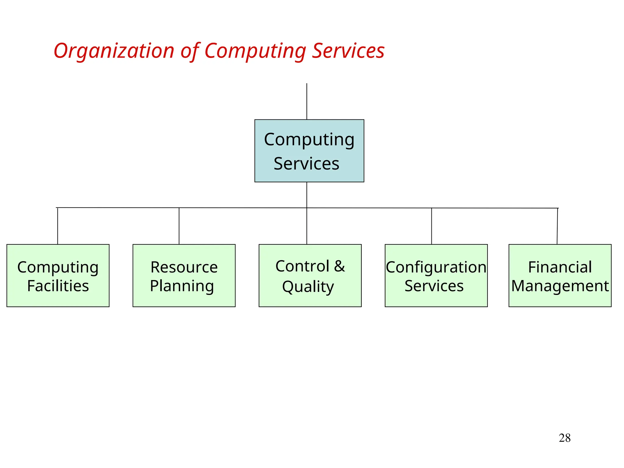 28
Organization of Computing Services
Computing
Services
Computing
Facilities
Resource
Planning
Control &
Quality
Configuration
Services
Financial
Management
 