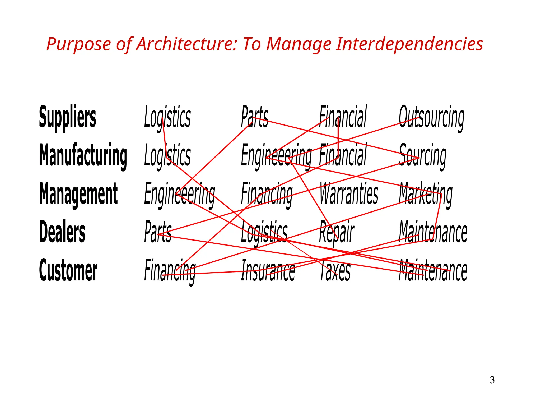 3
Purpose of Architecture: To Manage Interdependencies
Suppliers Logistics Parts Financial Outsourcing
Manufacturing Logistics Engineeering Financial Sourcing
Management Engineeering Financing Warranties Marketing
Dealers Parts Logistics Repair Maintenance
Customer Financing Insurance Taxes Maintenance
 