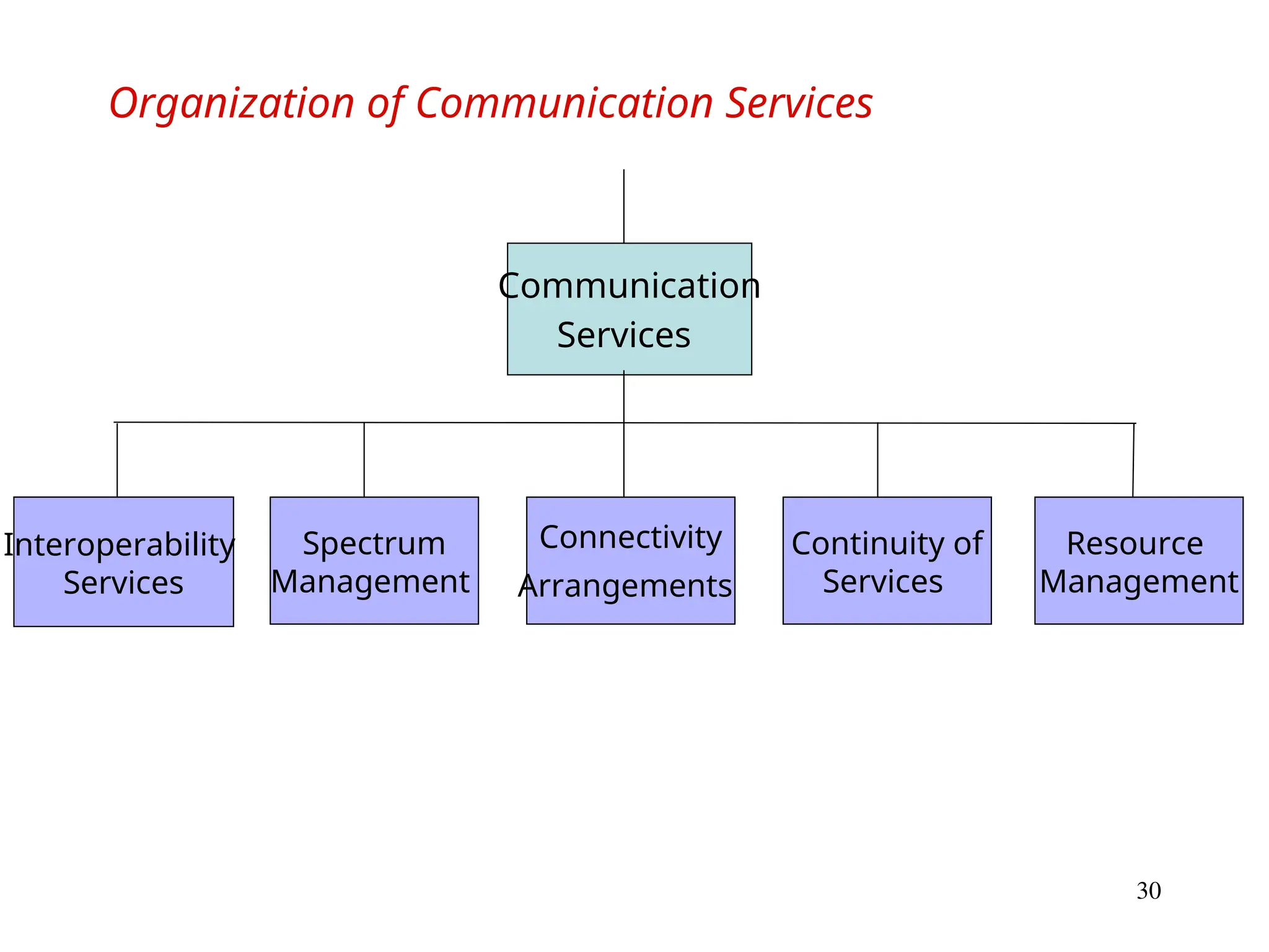 30
Organization of Communication Services
Communication
Services
Interoperability
Services
Spectrum
Management
Connectivity
Arrangements
Continuity of
Services
Resource
Management
 