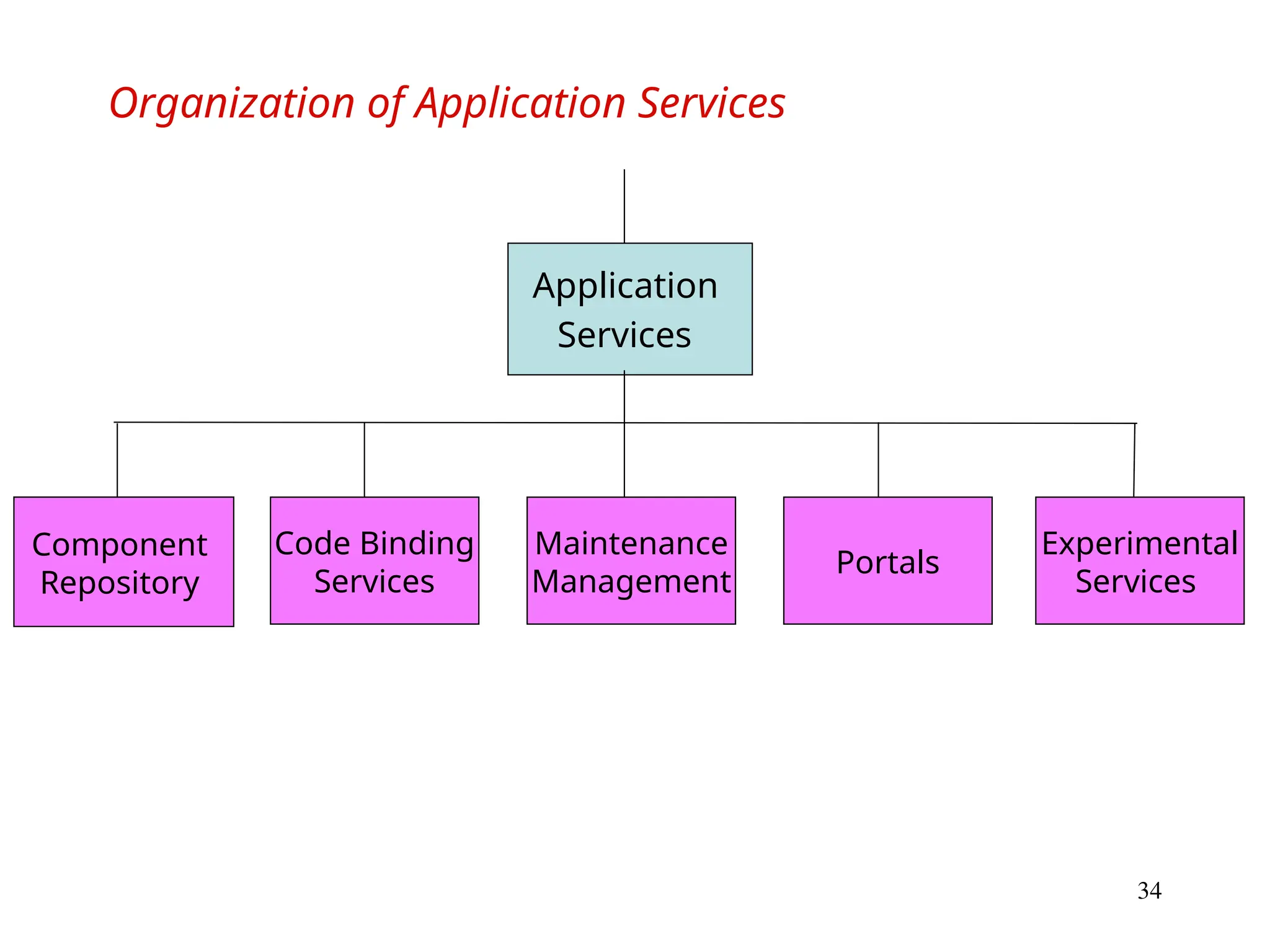 34
Organization of Application Services
Application
Services
Component
Repository
Code Binding
Services
Maintenance
Management
Portals
Experimental
Services
 
