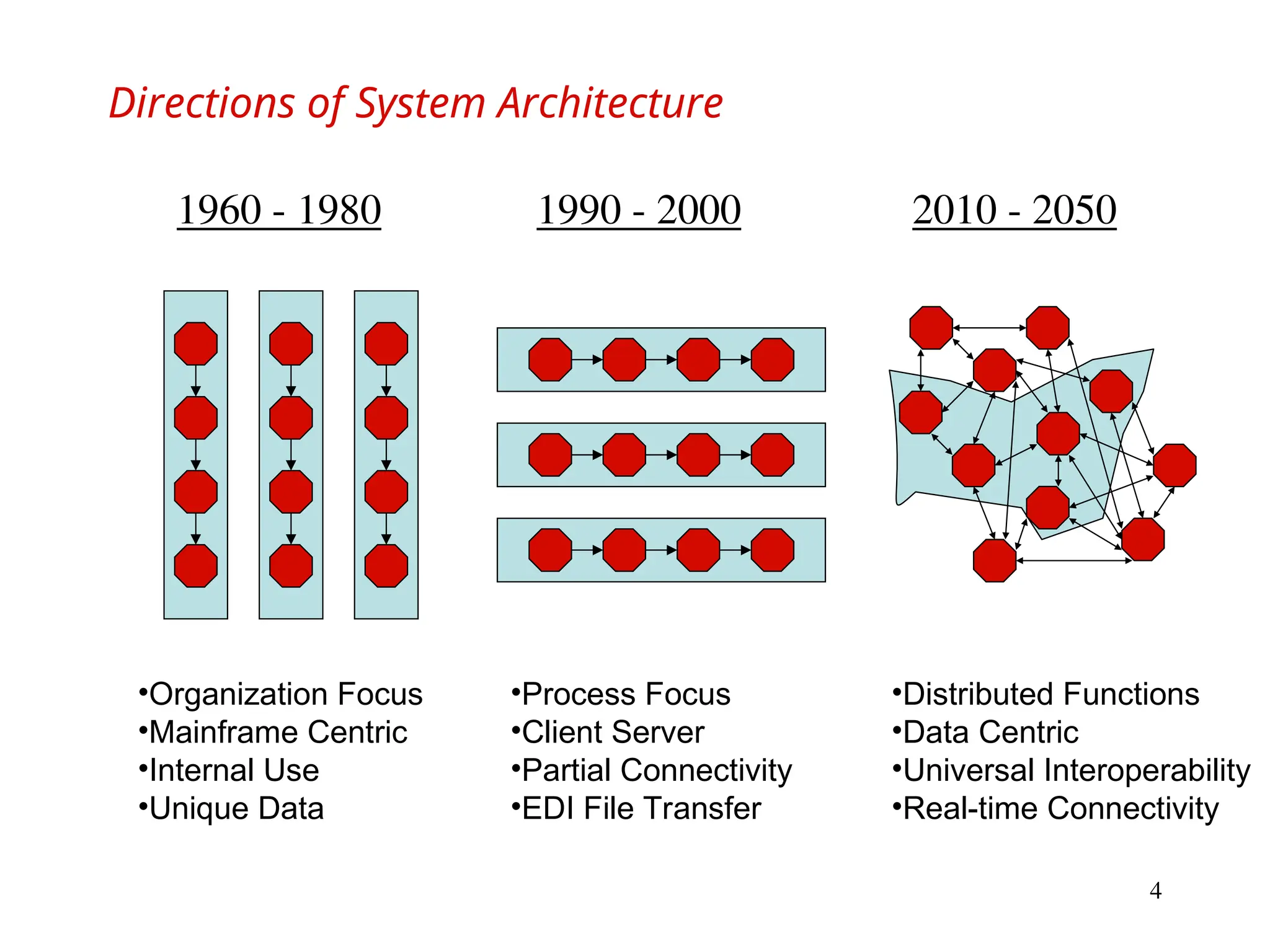 4
Directions of System Architecture
1960 - 1980 1990 - 2000
•Organization Focus
•Mainframe Centric
•Internal Use
•Unique Data
•Process Focus
•Client Server
•Partial Connectivity
•EDI File Transfer
2010 - 2050
•Distributed Functions
•Data Centric
•Universal Interoperability
•Real-time Connectivity
 