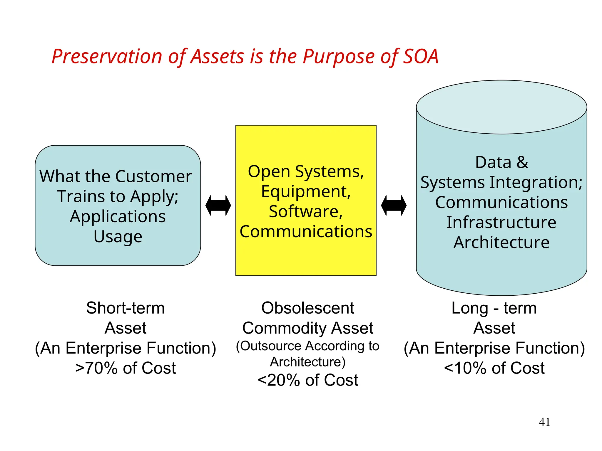 41
Preservation of Assets is the Purpose of SOA
What the Customer
Trains to Apply;
Applications
Usage
Open Systems,
Equipment,
Software,
Communications
Data &
Systems Integration;
Communications
Infrastructure
Architecture
Short-term
Asset
(An Enterprise Function)
>70% of Cost
Obsolescent
Commodity Asset
(Outsource According to
Architecture)
<20% of Cost
Long - term
Asset
(An Enterprise Function)
<10% of Cost
 