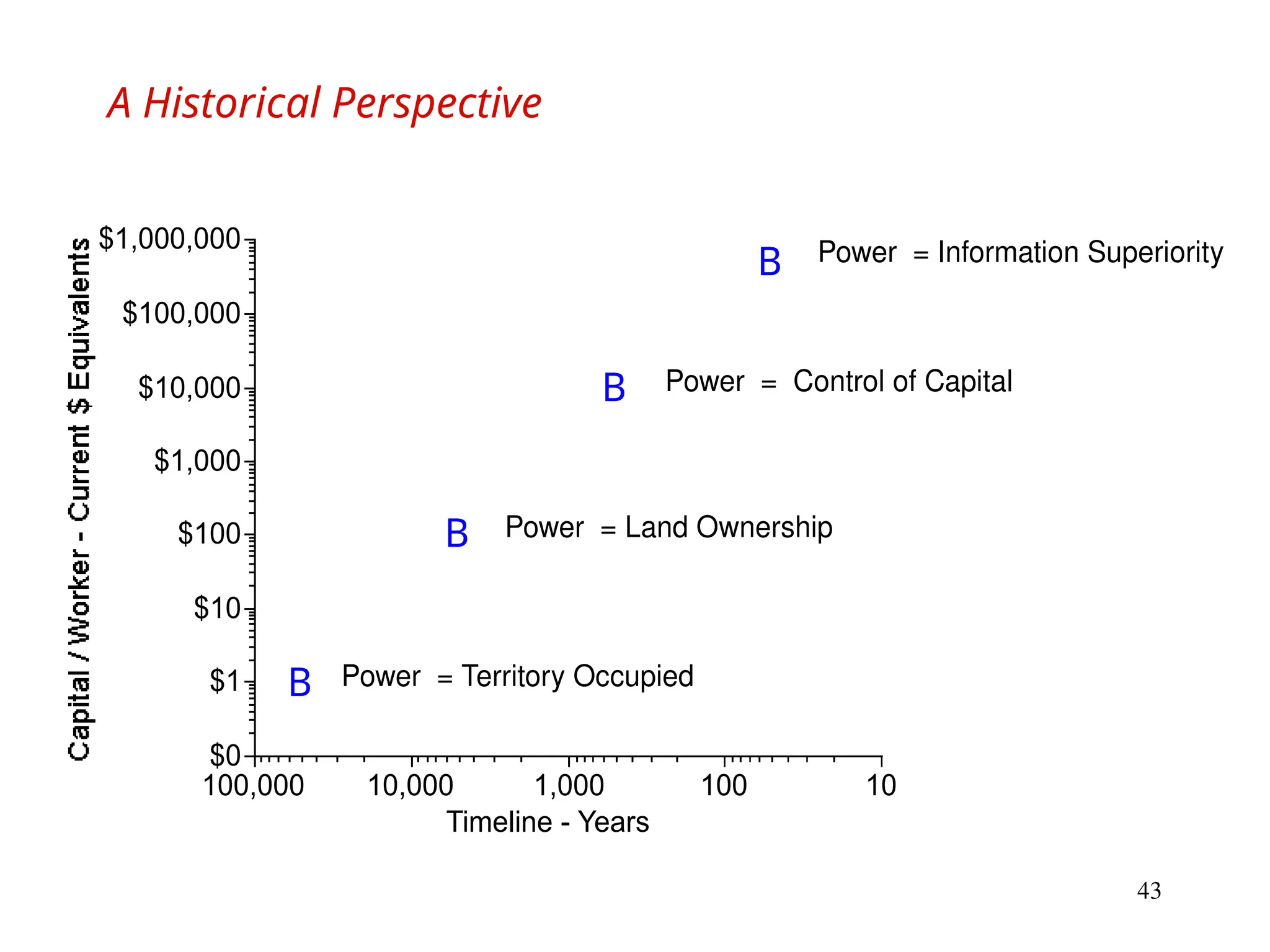 43
A Historical Perspective
B
B
B
B
$0
$1
$10
$100
$1,000
$10,000
$100,000
$1,000,000
100,000 10,000 1,000 100 10
Timeline - Years
Power = Territory Occupied
Power = Land Ownership
Power = Control of Capital
Power = Information Superiority
 